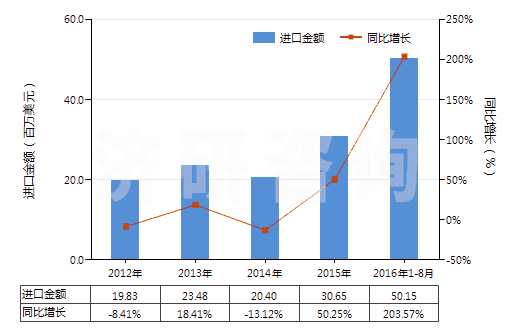 2012-2016年8月中國其他芳香醚及其鹵化、磺化、硝化或亞硝化衍生物(HS29093090)進口總額及增速統(tǒng)計